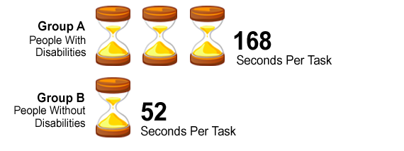 Graph: Seconds Per Task. Compares Group A with Group B.