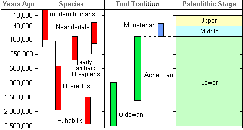 Paleolithic chart of traditions.
