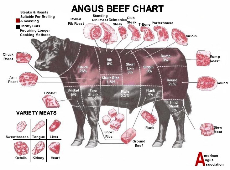 Angus beef chart.