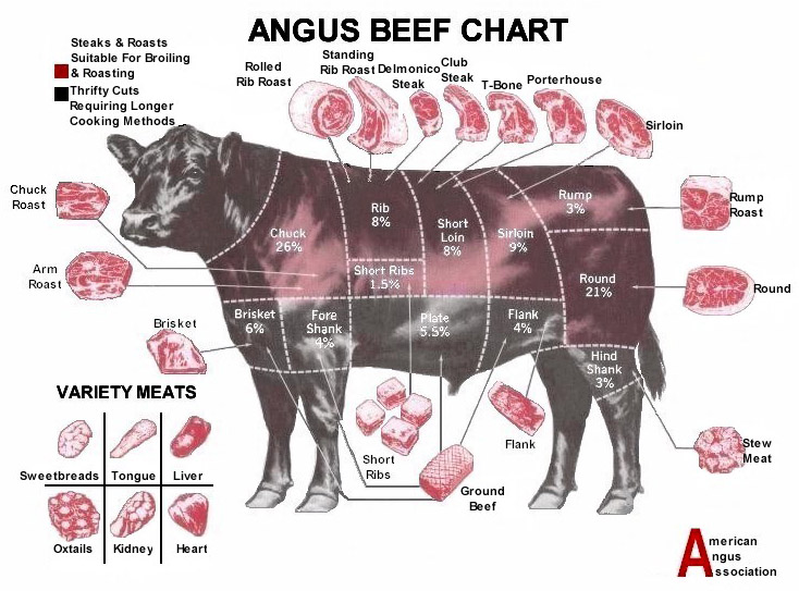 Angus Beef Chart Pdf