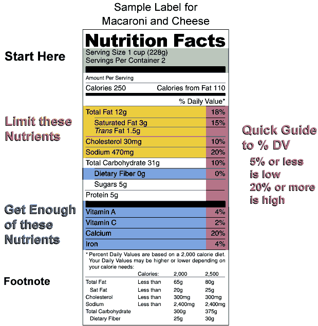 Nutrition label.