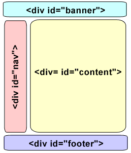 Web page using HTML4 div elements and id attributes