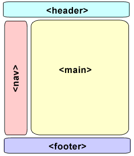 Web page using HTML5 structrural elements