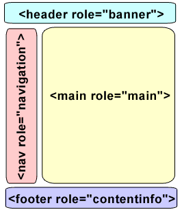 Web page using HTML5 structrural elements and ARIA landmark roles