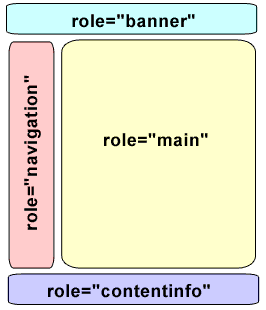 Web page using ARIA landmark roles