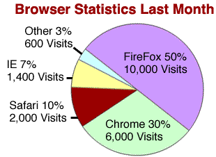 Pie Chart: Described under the heading 'Long Description: Browser Statistics'