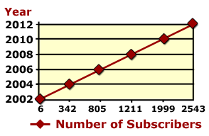 Line graph: Number of subscribers