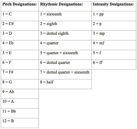 Aleatoric Designations Chart