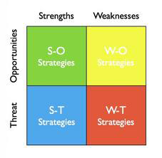 Threst Opportunities strengths and weaknesses 