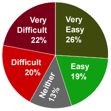 Pie Chart: Very Easy 26%, Easy 19%, Very Difficult 22%, Difficult 20%, Neither Easy or Difficult 13%,