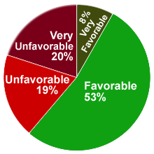 Pie Chart: Very Favorable: 8%, Favorable 53%, Unfavorable: 19%, Very Unfavorable: 20%