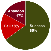 Pie Chart: Success 65%, Fail 18%, Abandon 17%