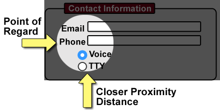 Diagram: Labels and controls are inside the point of regard.