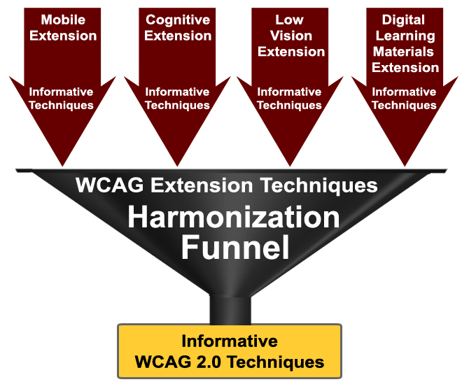 Flowchart of the informative harmonization procedure