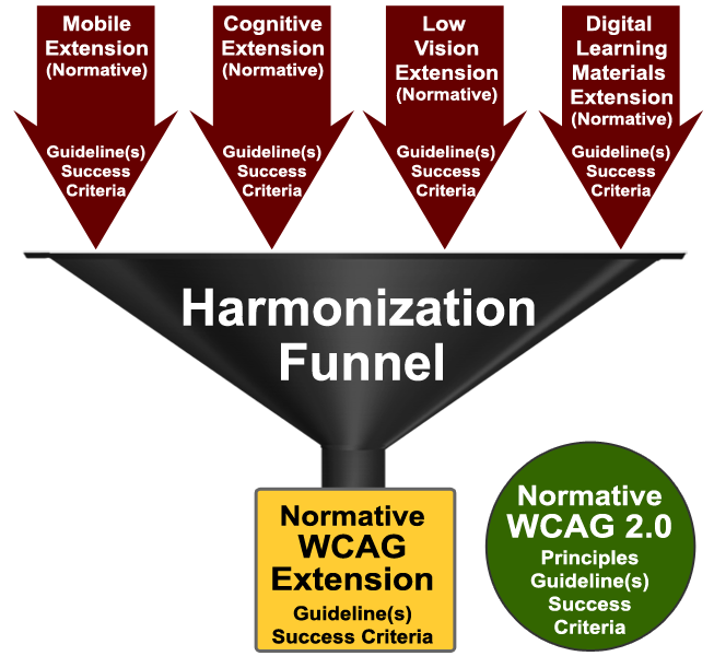Flowchart of the normative harmonization procedure