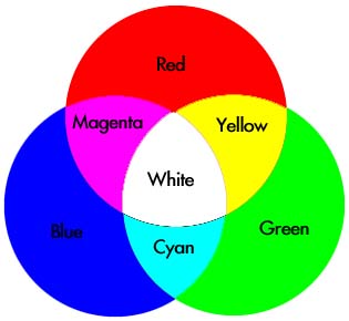 a color wheel for combining color lights