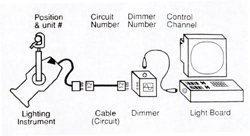 Lighting Flow Chart