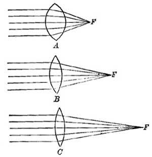 Lens Focal Lengths