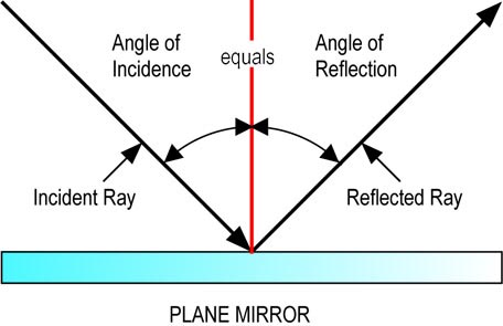 Principle of Reflection