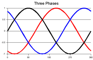 Three Phase Sine Wave