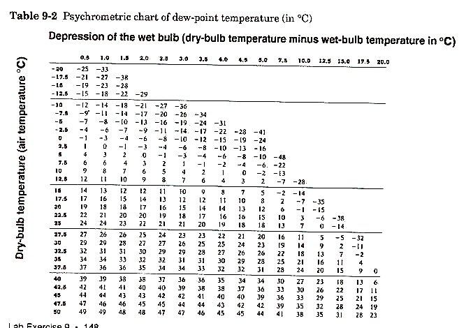 Sling Psychrometer Chart