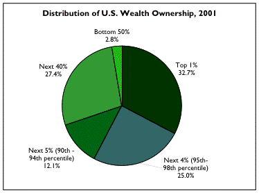 Chart: Distribution of Wealth Ownership, 2001
