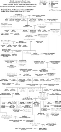 British monarchs family tree.