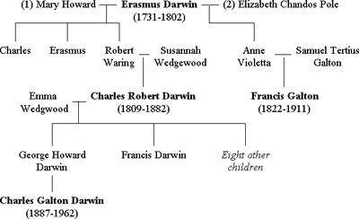 Darwin family tree.