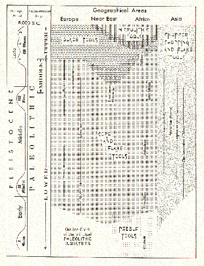 Chart of Paleolithic Industries.