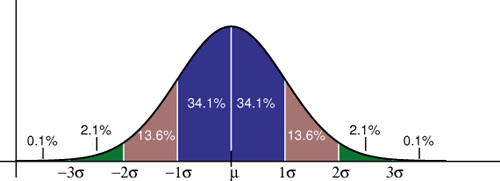 Standard Deviation