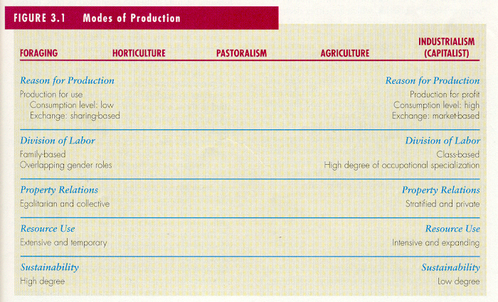 Modes of Production