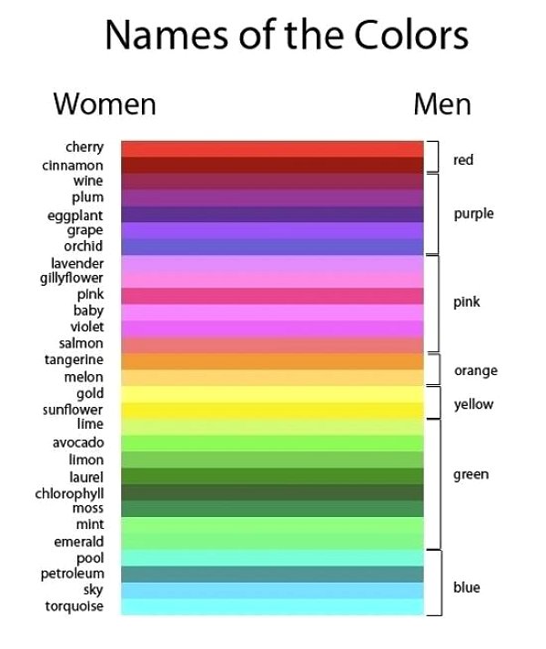 Male-Female differences in categorizing colors.