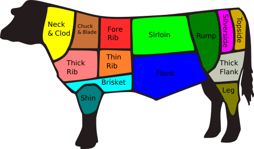 British beef chart.