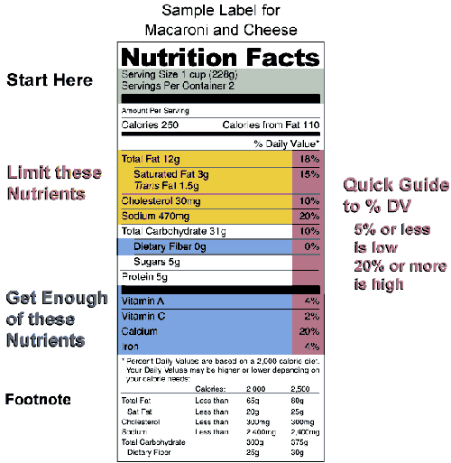 Nutrition label.