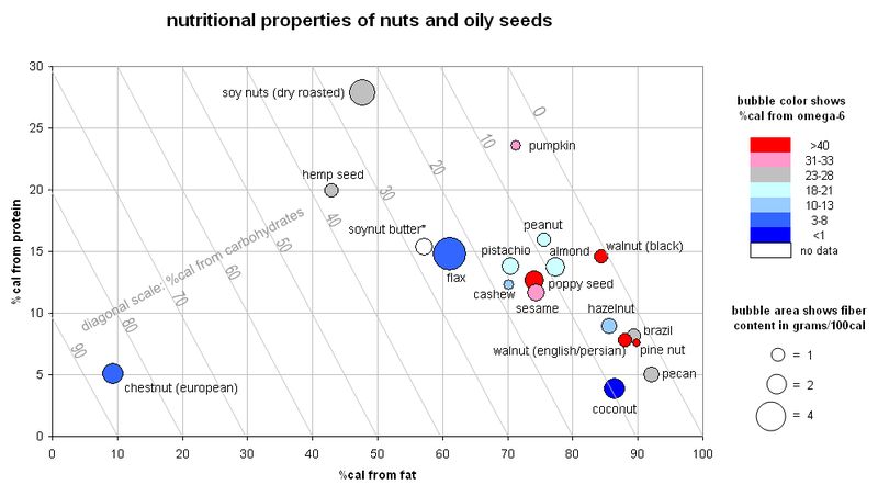 A graph detailing the nutritional properties of nuts and oily seeds.