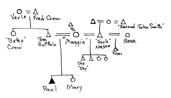 Paul Buffalo's kinship chart as suggested by the narrative in Chapter 36.