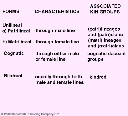 Forms of Descent