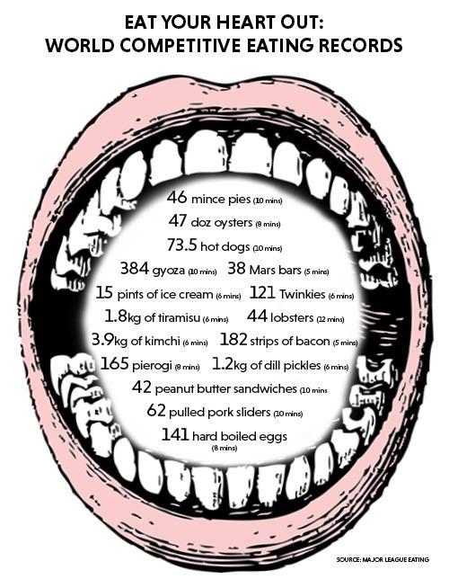 Competitive Eating World Records