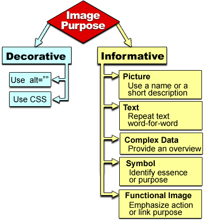 Diagram: Short text alternative decision tree