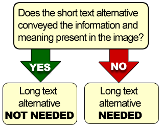 Decision Tree Diagram: Does the short text alternative convey the information and meaning present in the image?