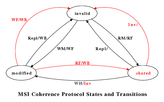MSI coherence protocol states and transitions