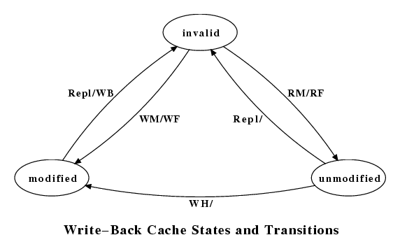 write-back cache states and transitions