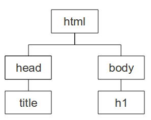 HTML and the DOM