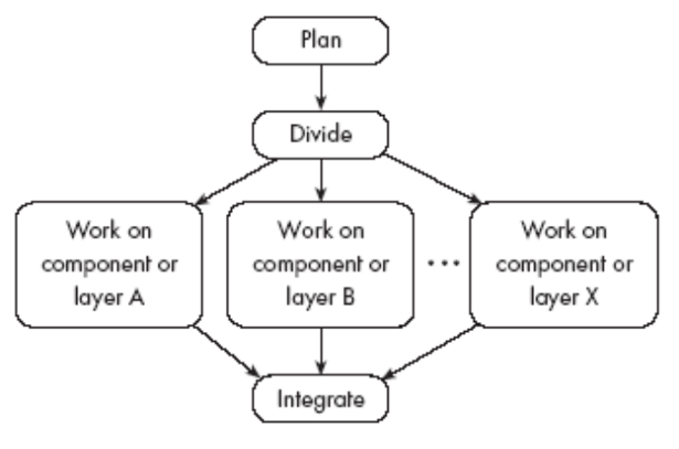Concurrent software development