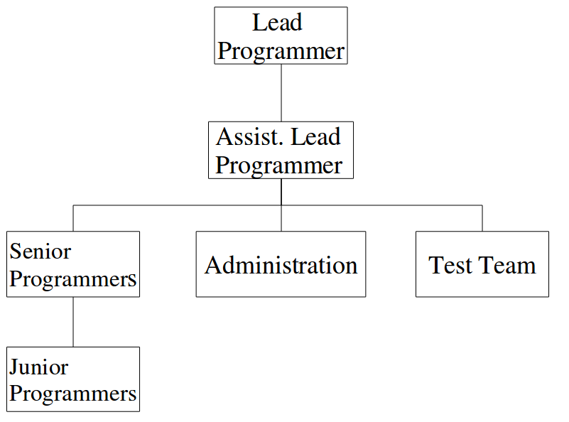 Software Development Process