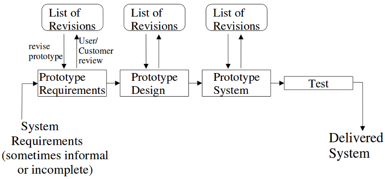 prototype model in software engineering In prototype model, first a prototype is developed prototype can be a sample software or some proof of concept(poc) and then it is presented to the customer if. prototype model in software engineering In prototype model, first a prototype is developed prototype can be a sample software or some proof of concept(poc) and then it is presented to the customer if.