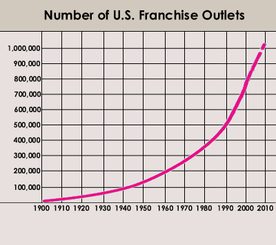 Graph  of Number of U.S. franchise Outlets 