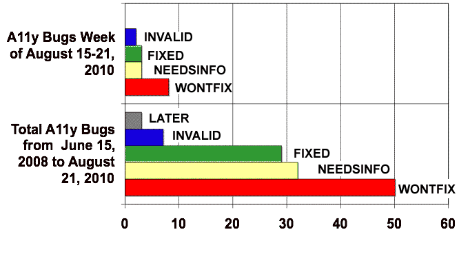 Bar chart: Comparison for two timeframes and five bug categories