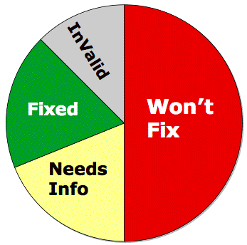 Pie chart: Approximately half is WONTFIX. The other half is divided between INVALID, FIXED and NEEDSINFO bugs.
