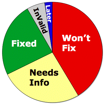 Pie chart: WONTFIX is the biggest portion. FIXED and NEEDSINFO bugs comprise a quarter each or together half if the pie. Later and invalid bugs are slivers.